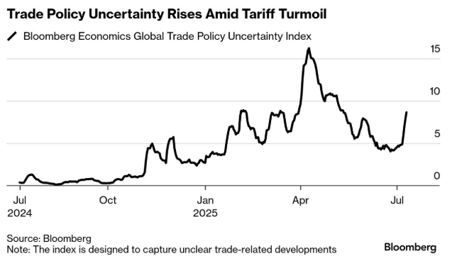 Bloomberg trade policy uncertainty