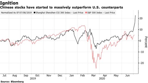 CSI vs SPX