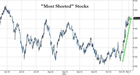 most shorted stocks