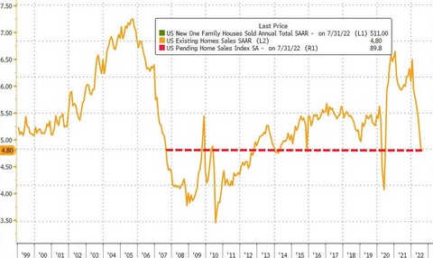 zerohedge Existing Home Sales