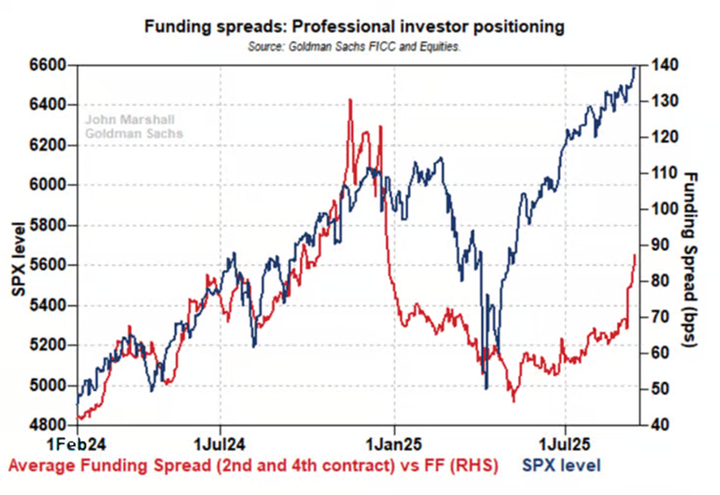 GS Funding Spreads