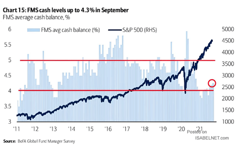 FMS-Cash-Balance-and-SP-500