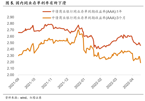 China NCD AAA Yield