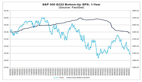 Factset SP500 Bottom up EPS