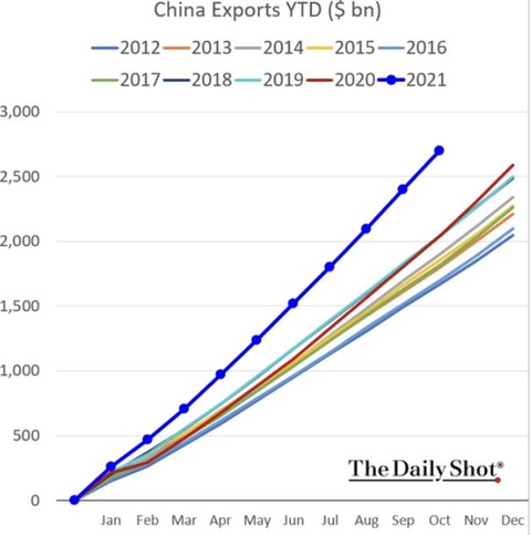 China Exports