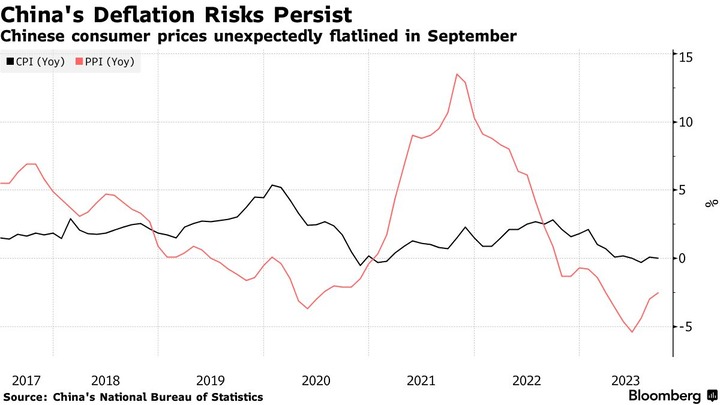 Bloomberg China CPI PPI