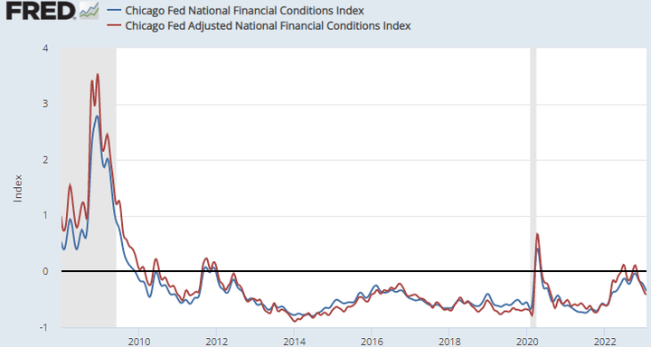 FRED Chicago Fed Financial Conditons Index