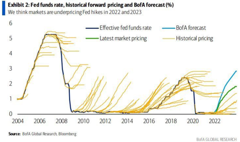 BofA Fed Funds Rate Historical Forward Pricing