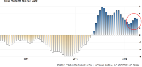 China PPI
