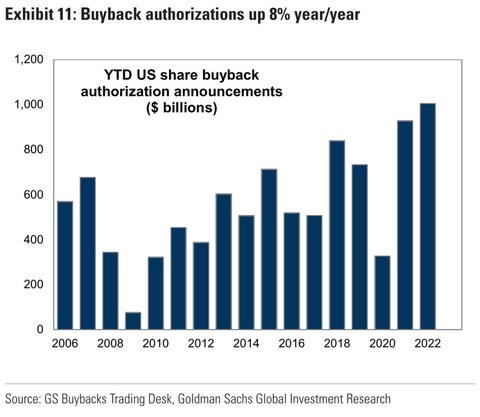 GS Buyback Authorizations