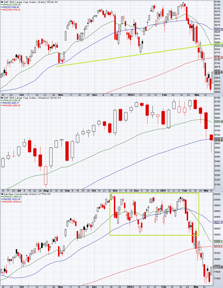 SP500 technical