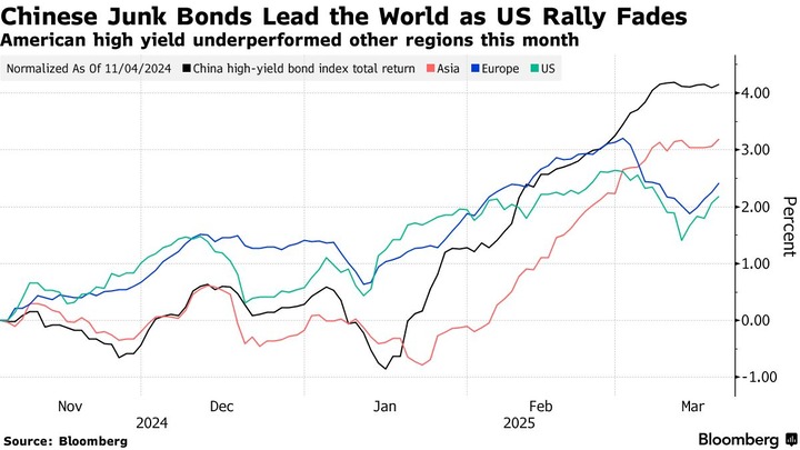 Bloomberg Junk Bonds