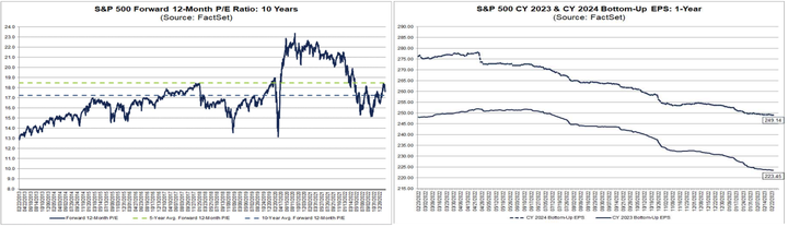Factset SP500 EPS and forward PER