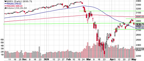 SPX Daily
