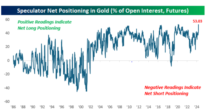 Gold speculator positioning