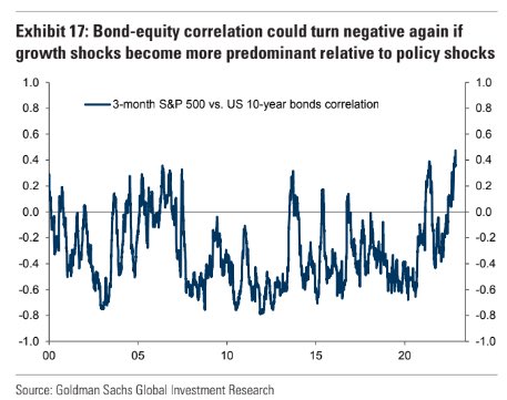 GS SP500 and 10y UST correlation