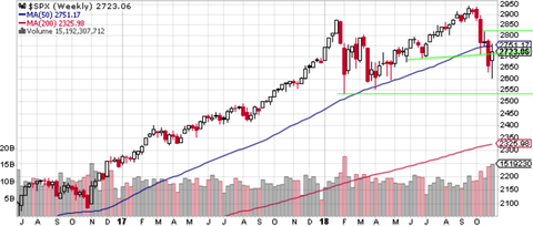 SPX Weekly