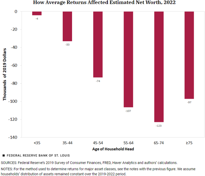 StLouis Fed Net worth effect