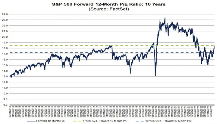 Factset forward PER
