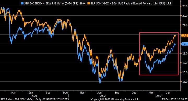 Bloomberg SPX 2023 2024 PER
