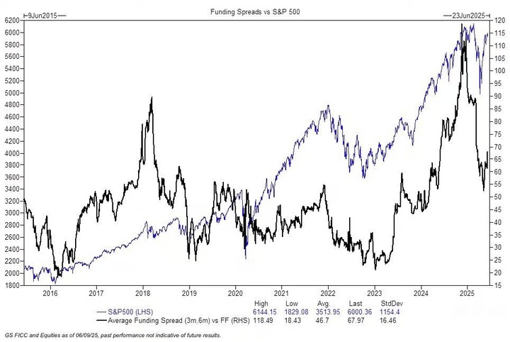GS funding spread