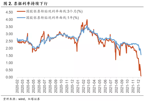 China State Bank Bill Yields