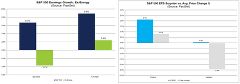 Factset EPS and Price action