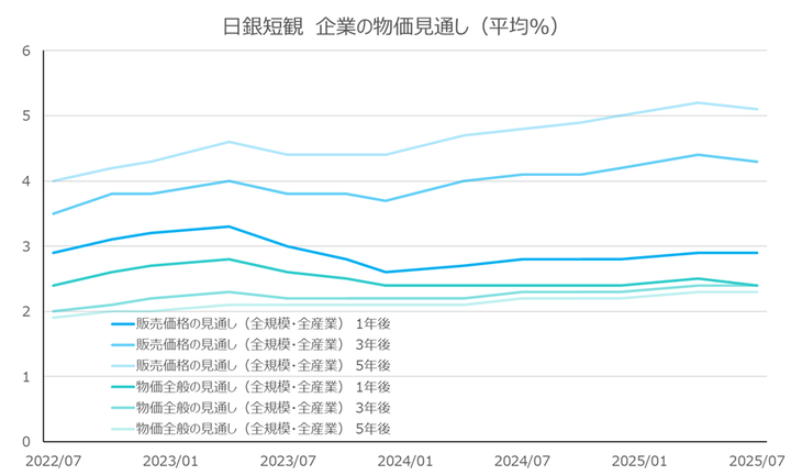BOJ Tankan Corporate Inflation Expectation