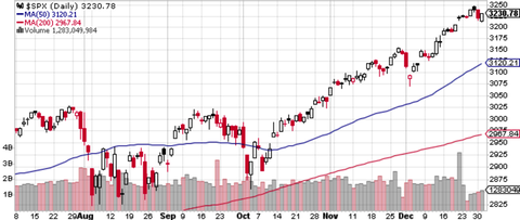 SPX Daily