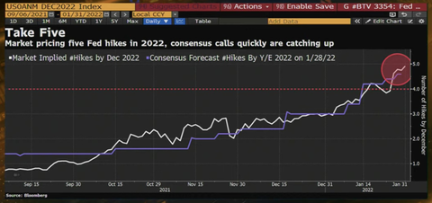 Bloomberg TV Dec 2022 Hikes