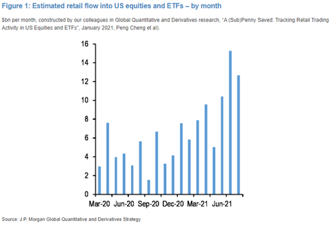 JPM ETF retail flows