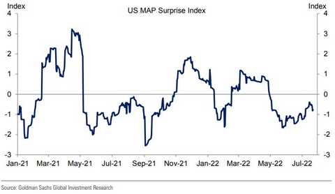 GS Surprise Index