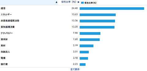HYG weight