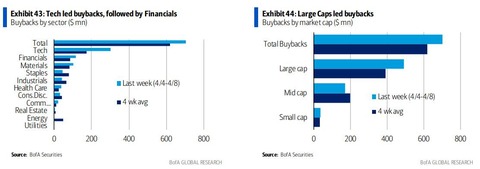 BofA Who is buying back