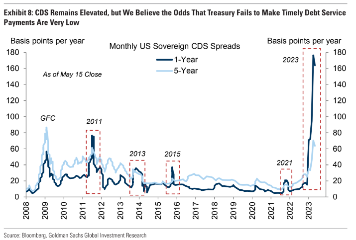 GS US CDS