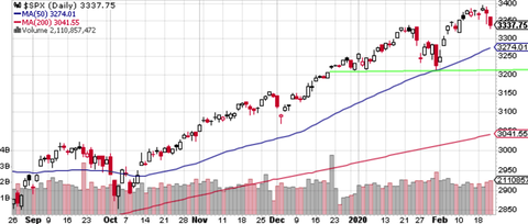 SPX daily