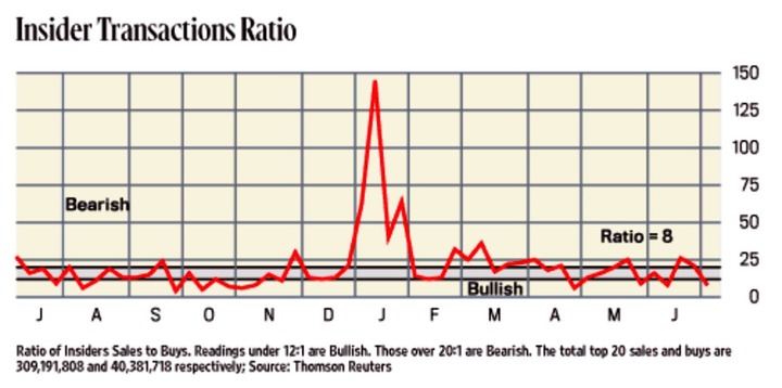 Insider Transaction Ratio