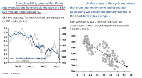 JPM Terminal Fed Rates and SP500