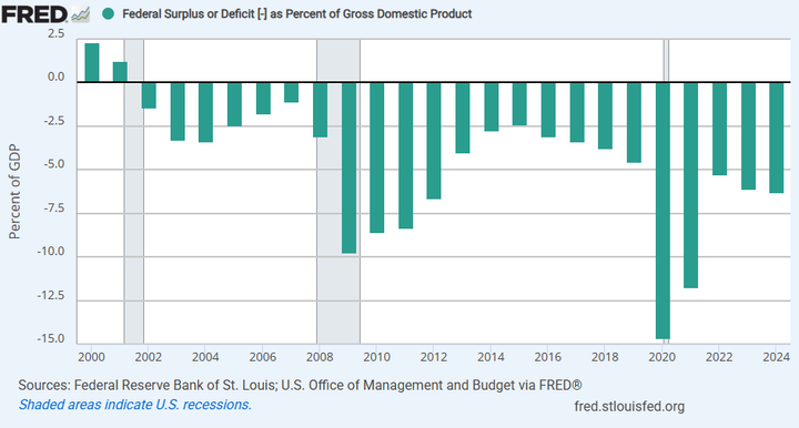 FRED Federal fiscal balance