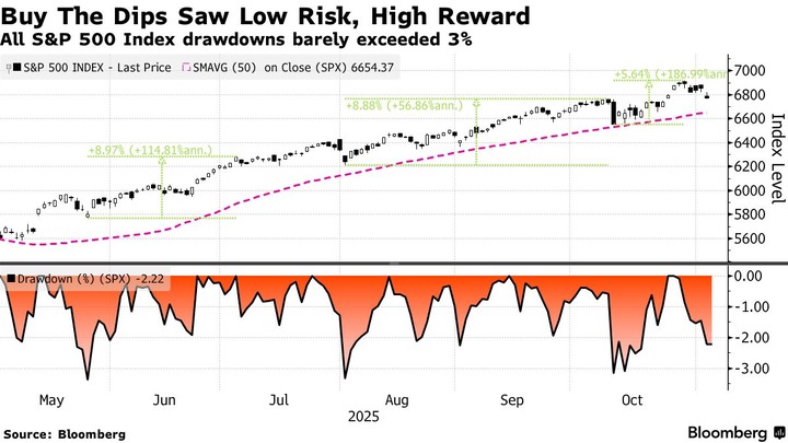 Bloomberg buy the dips