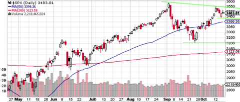 SPX Daily