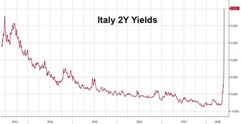 Italy 2Y 5.29