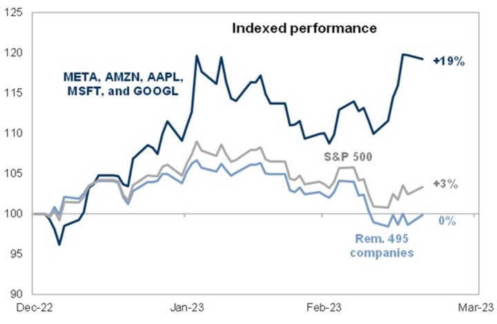 GS GAFAM vs index performance