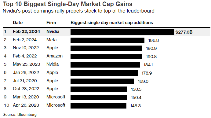 Bloomberg biggest single day market cap gains