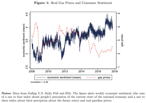 Gallup vs Gas Prices