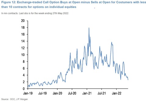 JPM Small Call net buy