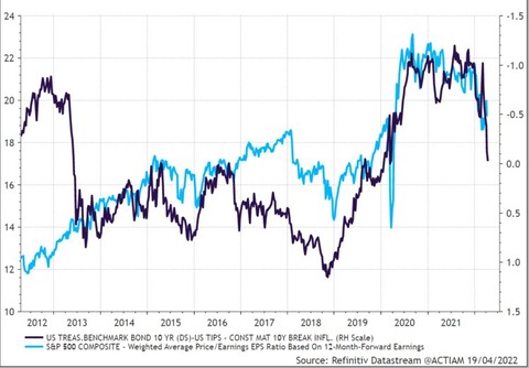 SP500 Forward PER and real yield