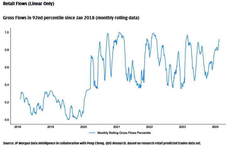JPM Retail Flows