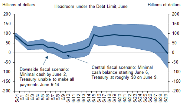 GS Debt limit