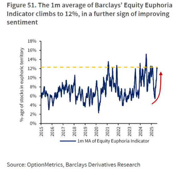 Barclays euphoria indicator